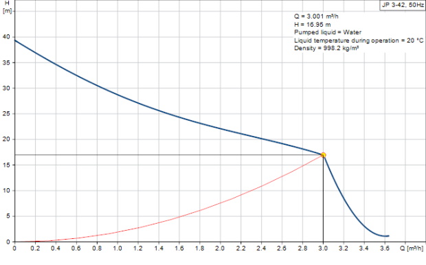  Робочі характеристики насосної станції Grundfos JP 3 42 S-BBVP  width=